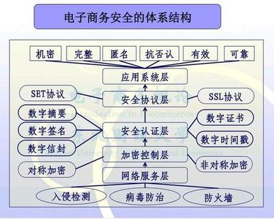 电子商务安全认证技术 保障交易安全的核心与多视角解读